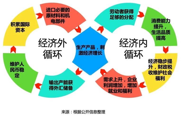 稳固国内经济循环基础 稳固国内经济循环基础