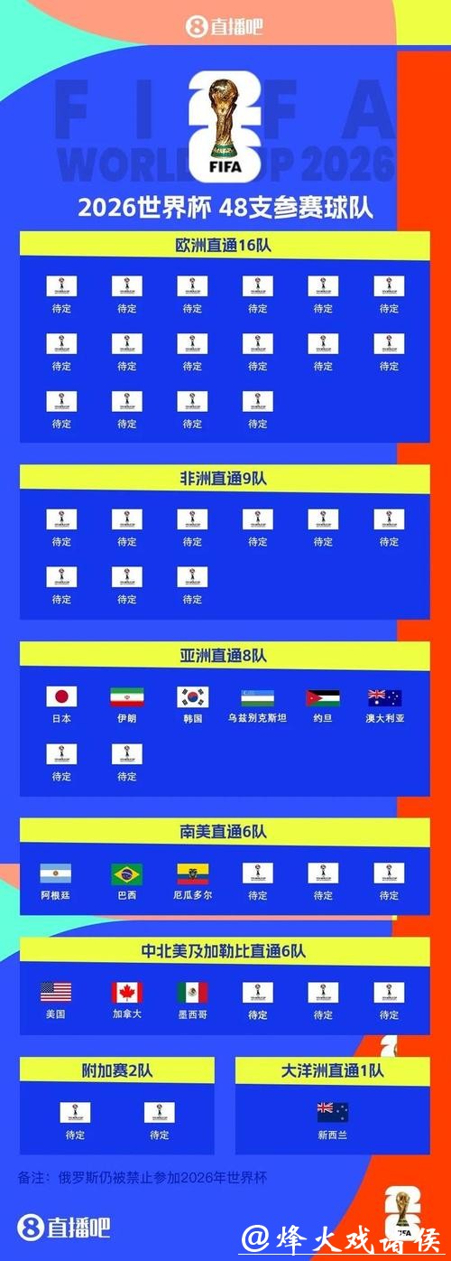 2026世界杯扩军到48队带来的影响